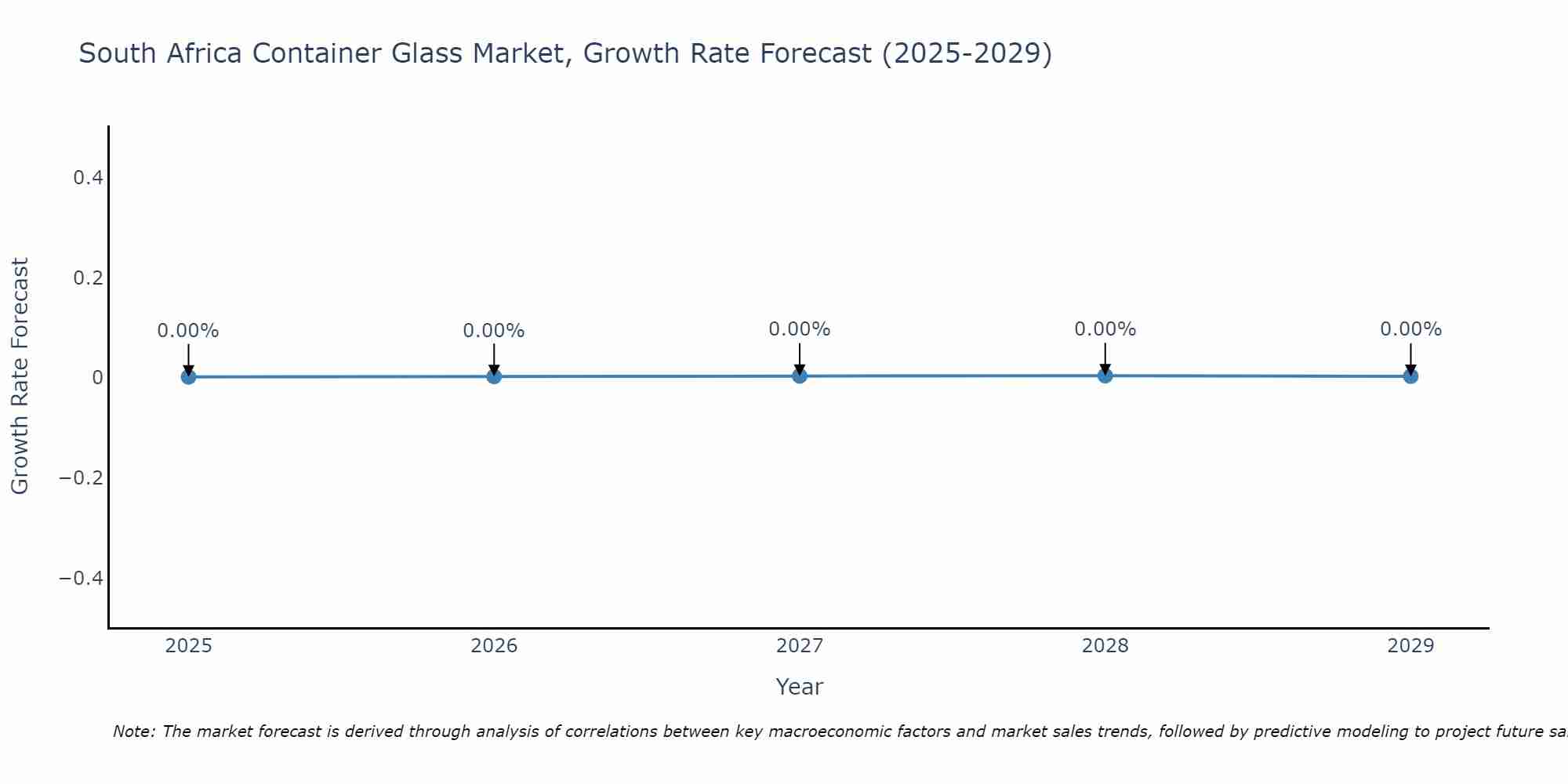 South Africa Container Glass Market Growth Rate
